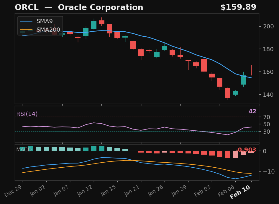 ORCL chart