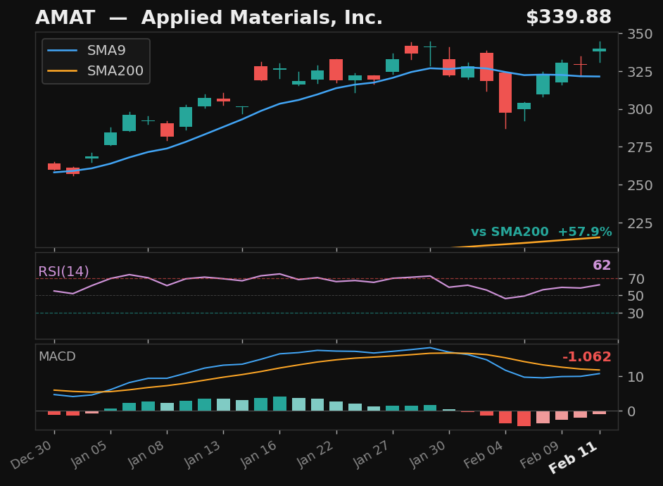 AMAT chart