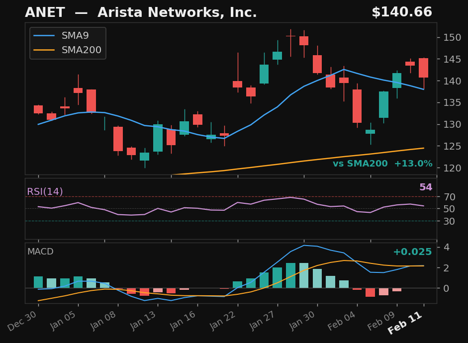 ANET chart