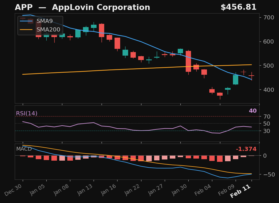 APP chart