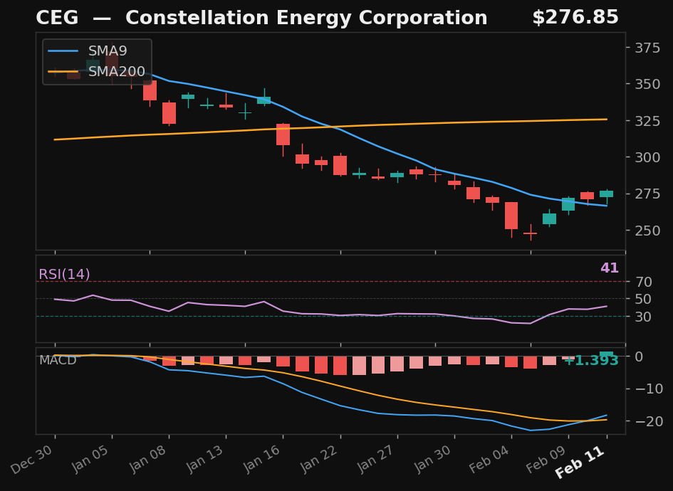 CEG chart