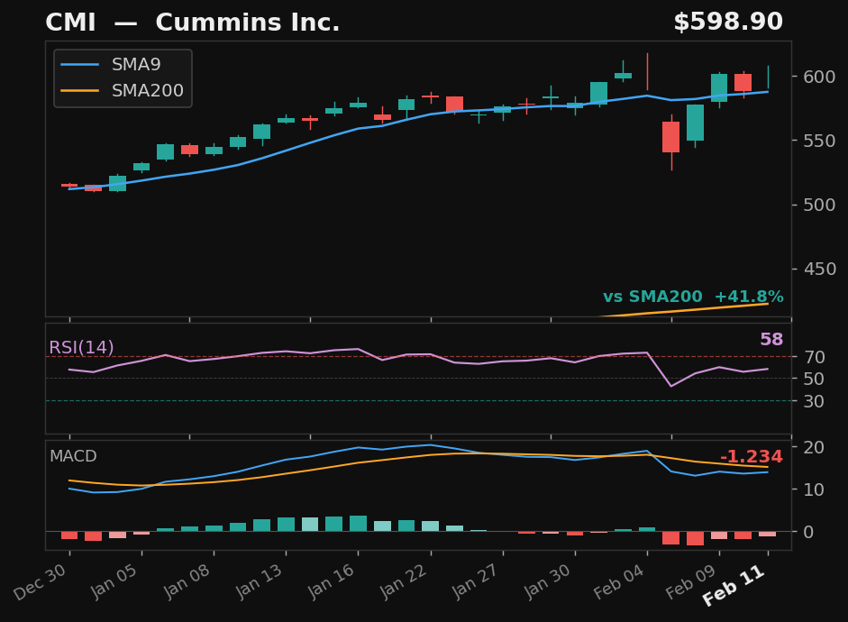 CMI chart