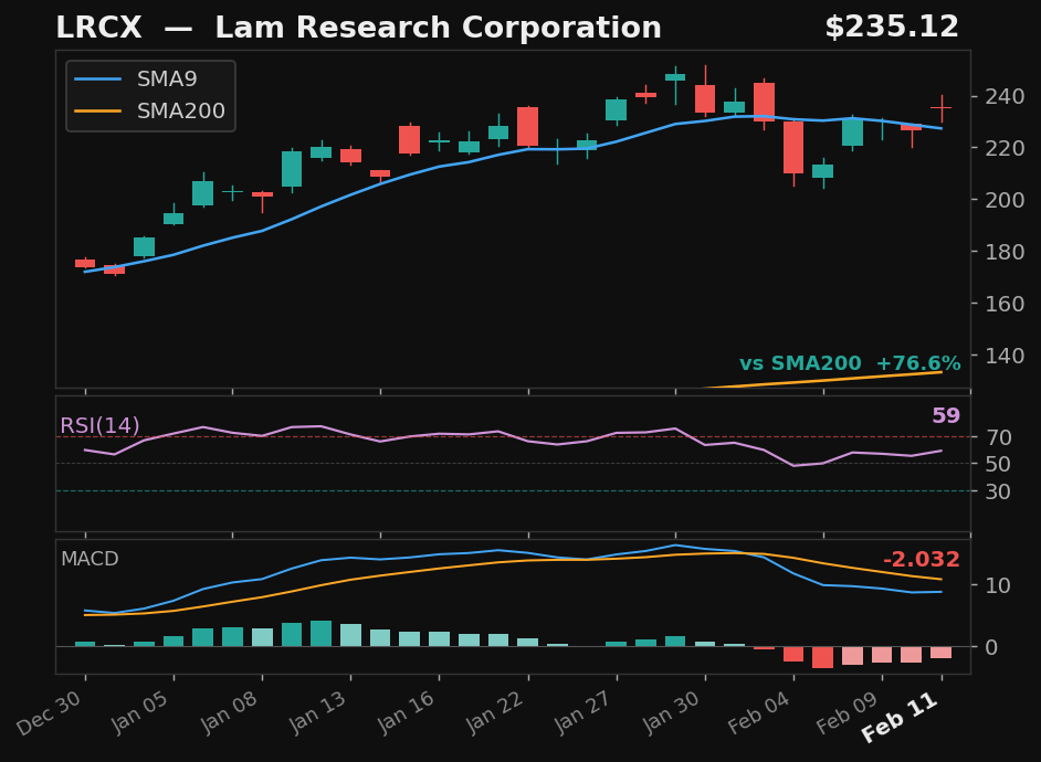 LRCX chart
