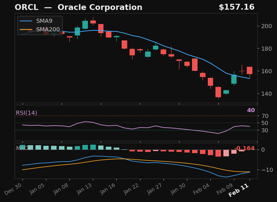 ORCL chart
