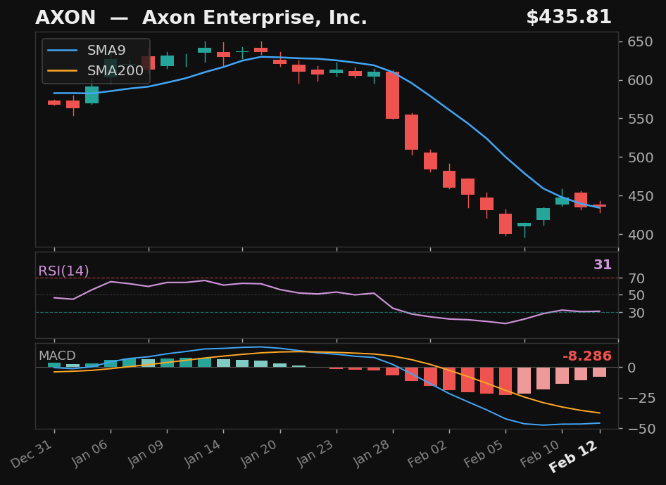 AXON chart