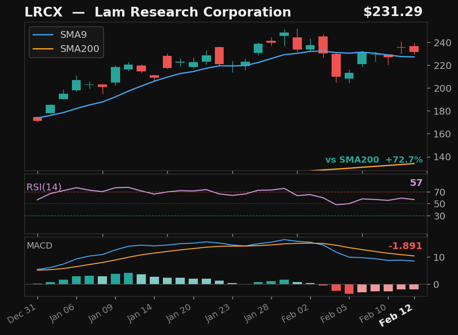LRCX chart