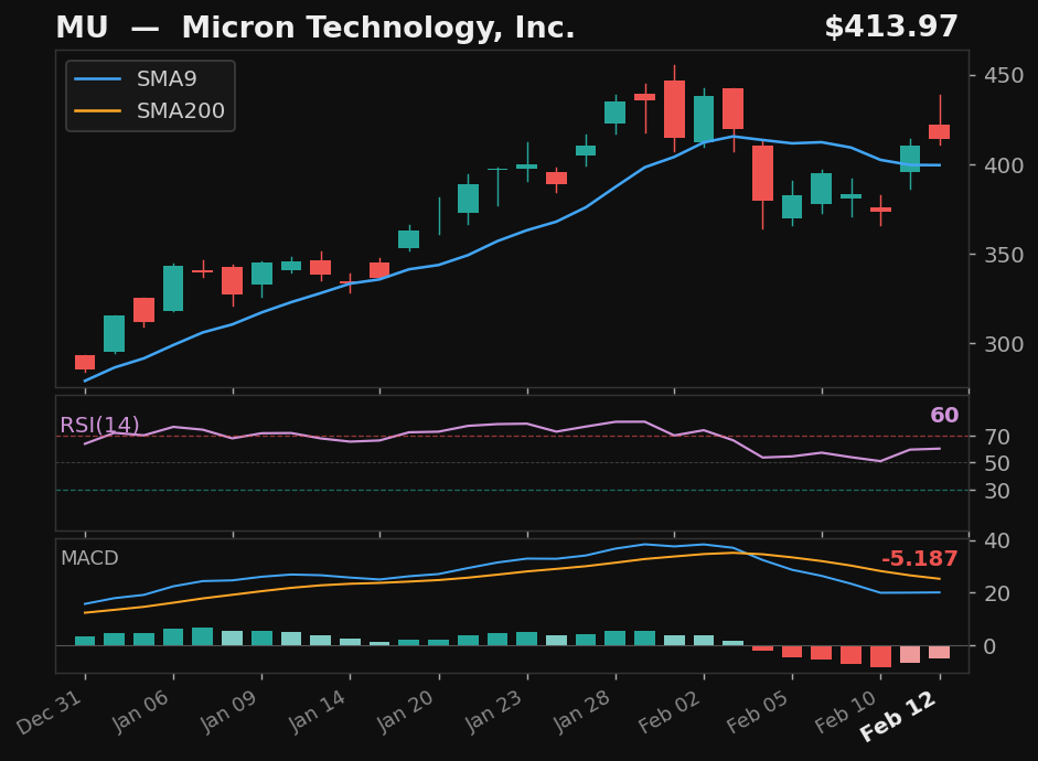 MU chart
