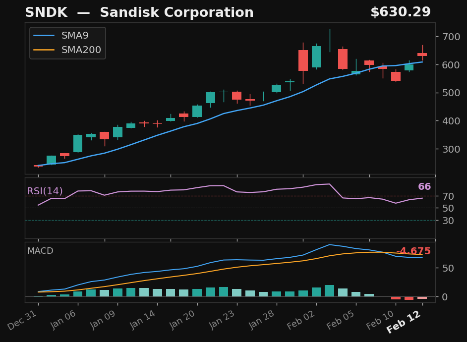 SNDK chart