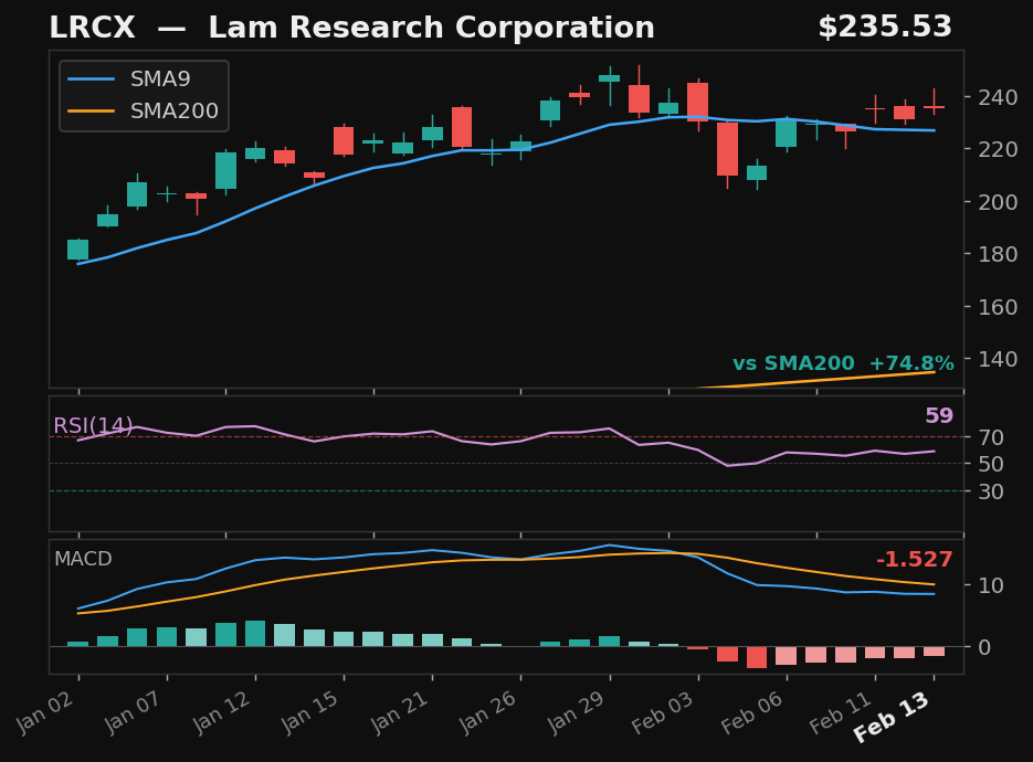 LRCX chart