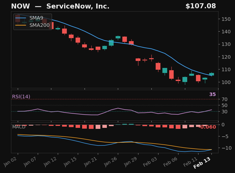 NOW chart