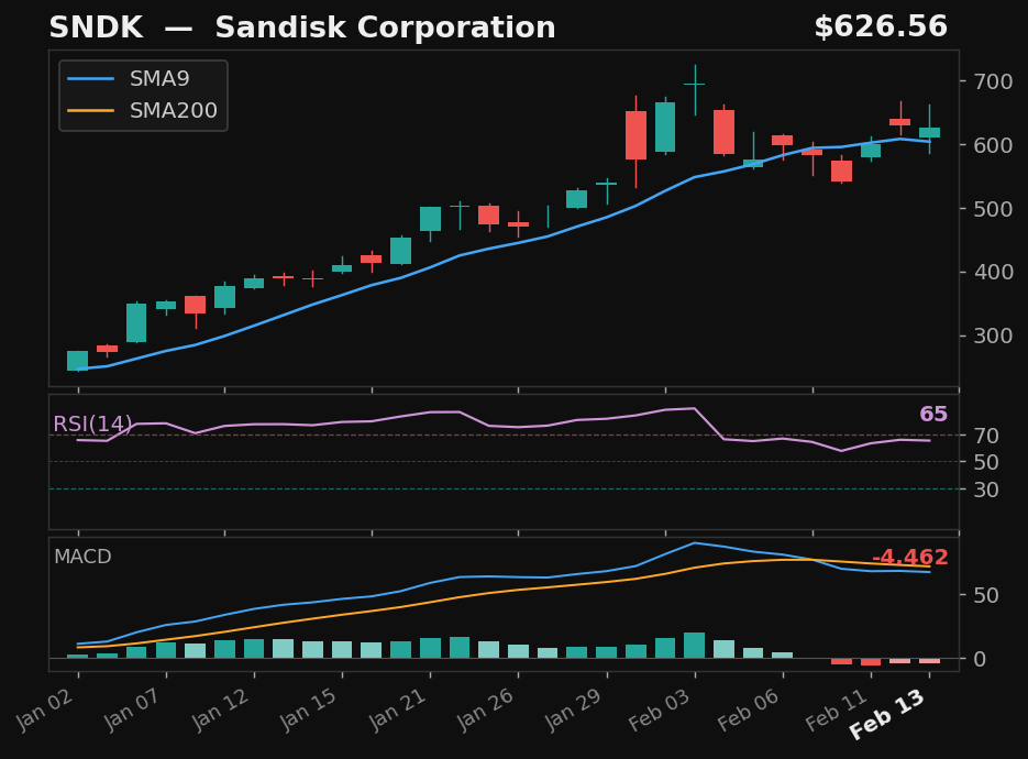 SNDK chart