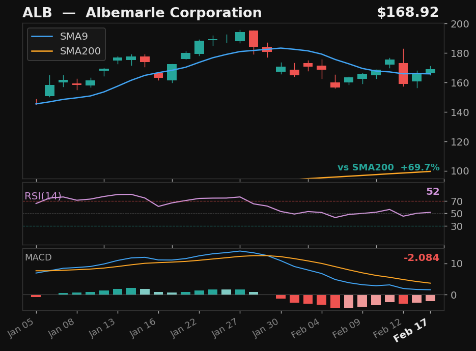 ALB chart
