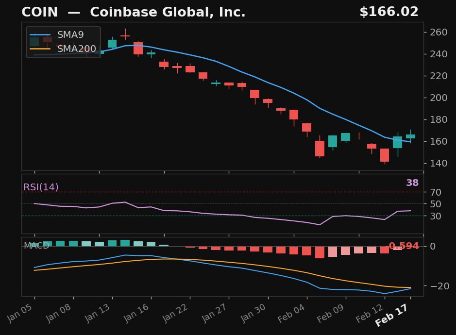 COIN chart