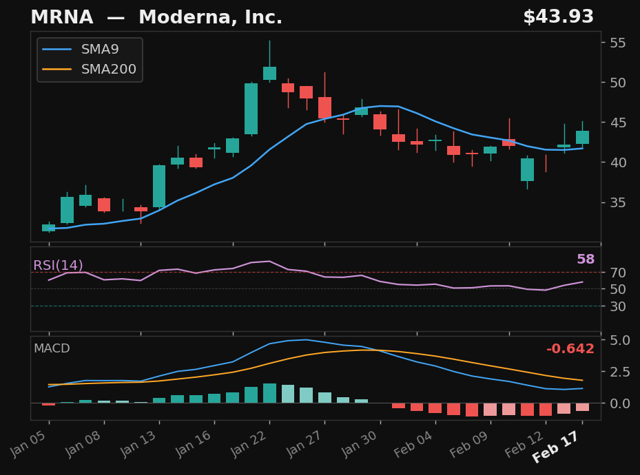 MRNA chart