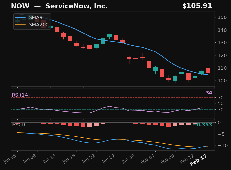 NOW chart