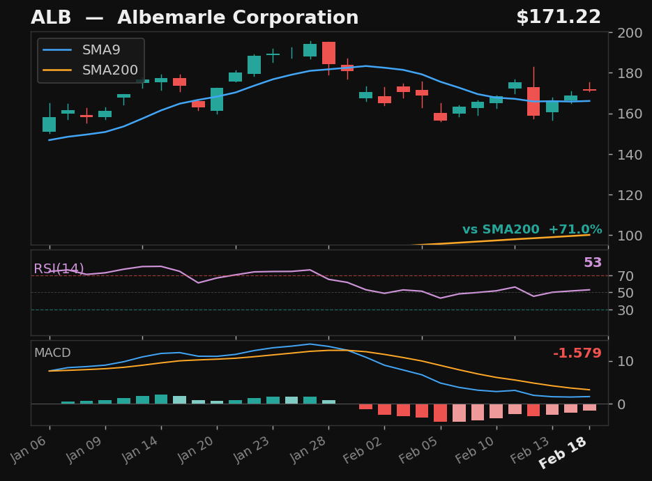 ALB chart