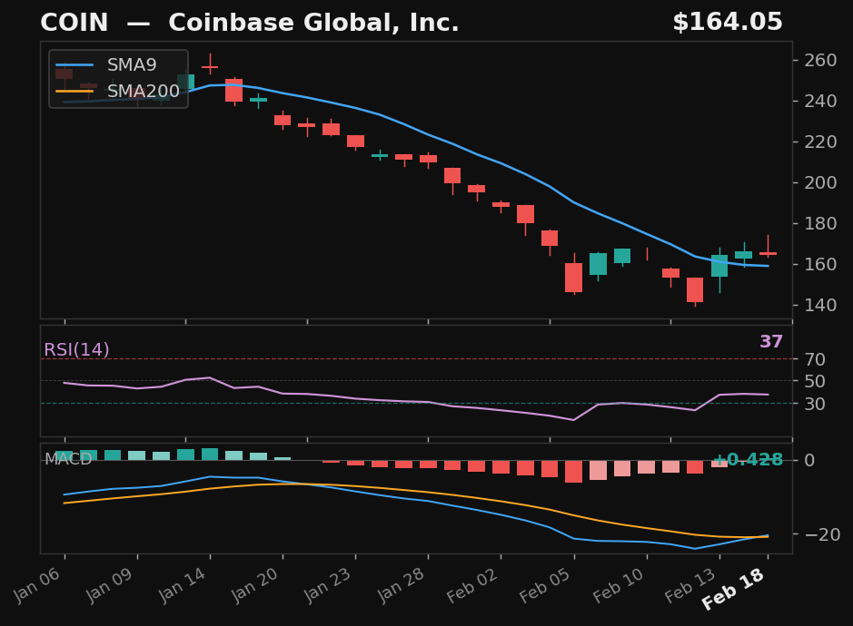 COIN chart