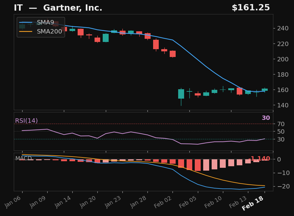 IT chart