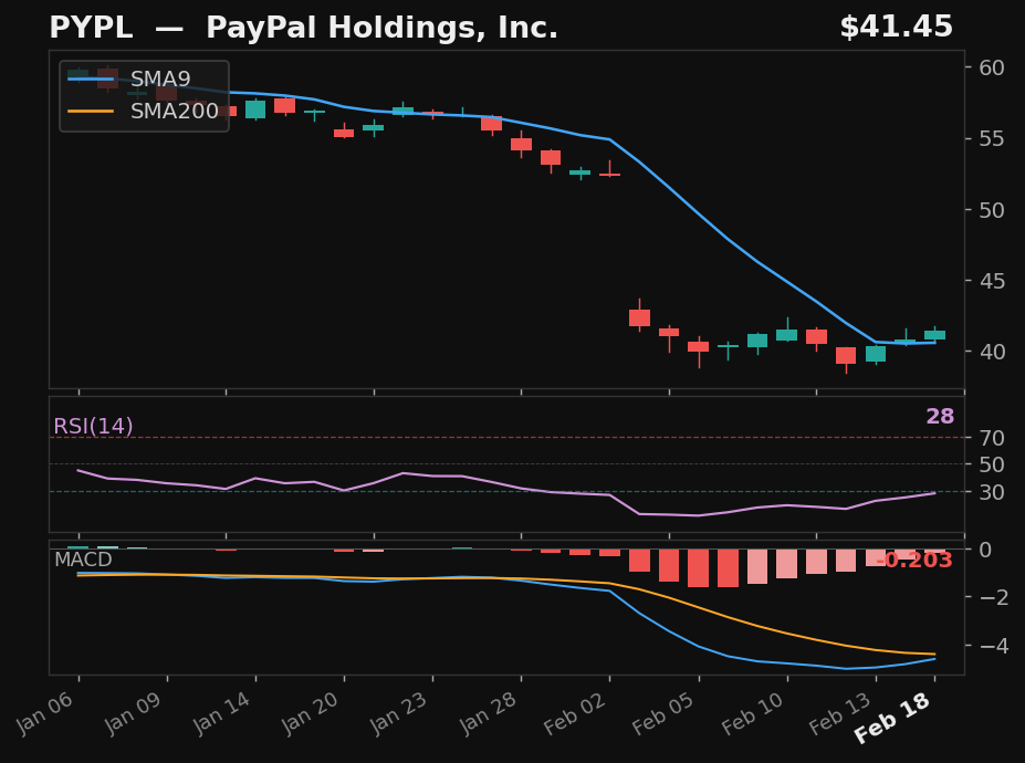 PYPL chart