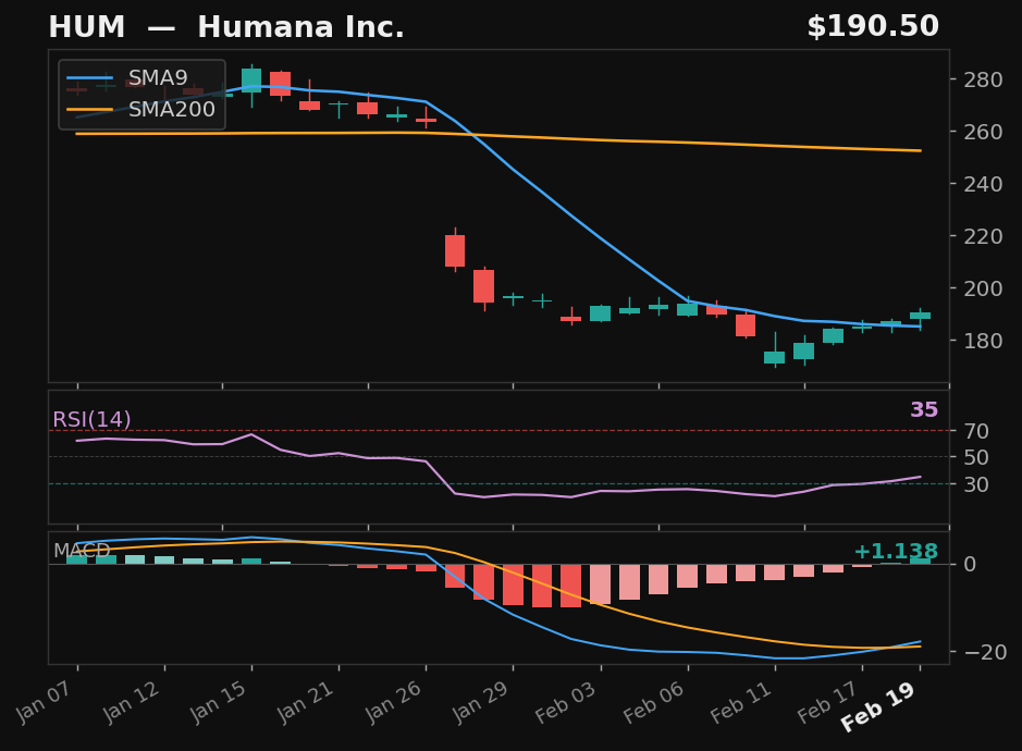 HUM chart