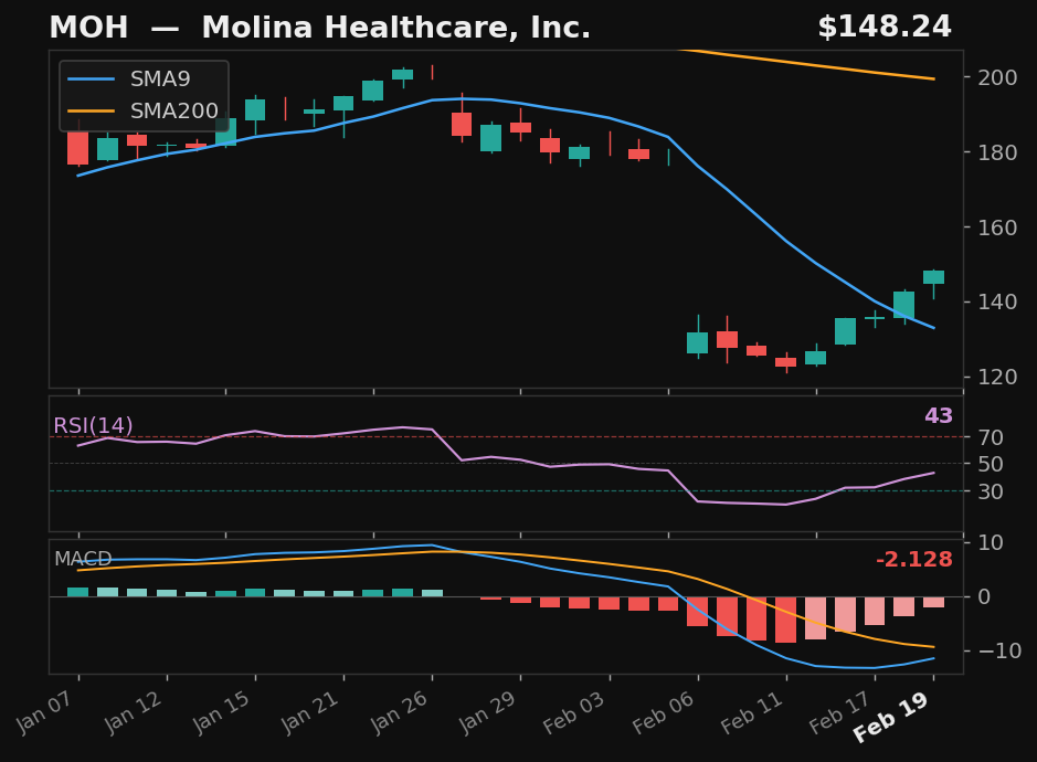 MOH chart