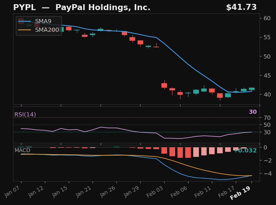 PYPL chart