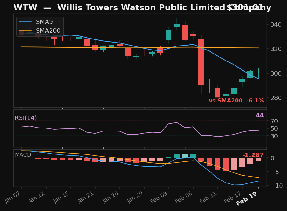 WTW chart