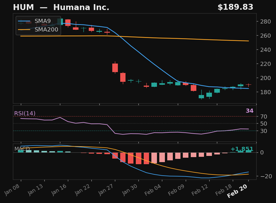 HUM chart