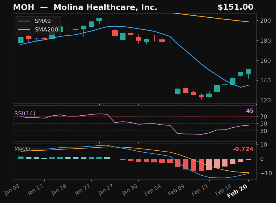 MOH chart