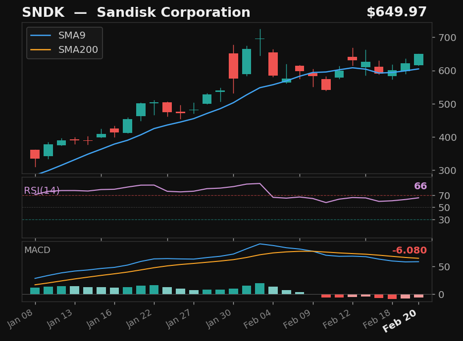 SNDK chart