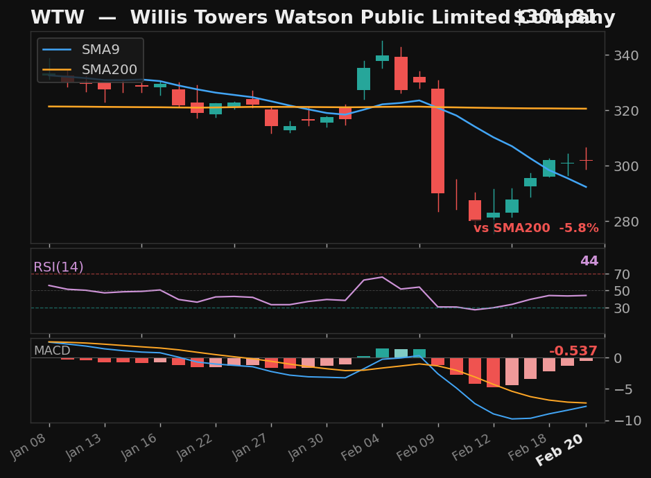 WTW chart