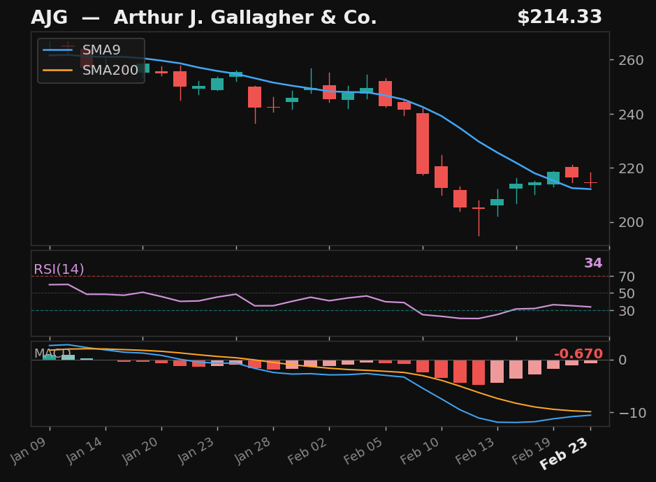 AJG chart