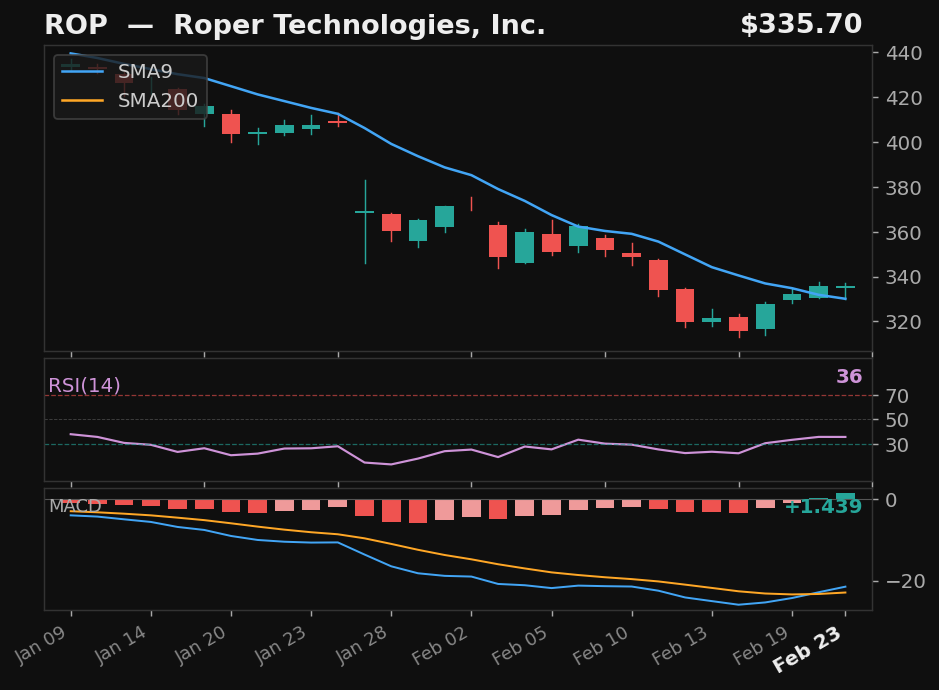 ROP chart