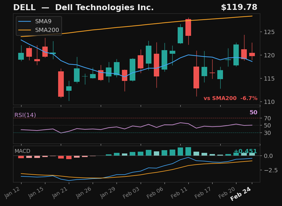 DELL chart