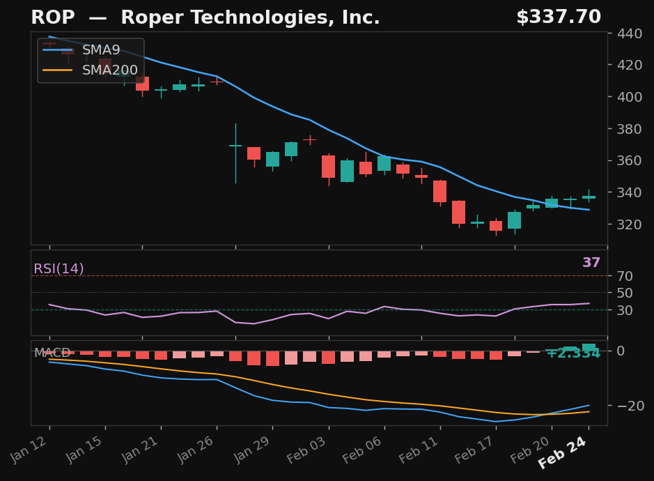 ROP chart