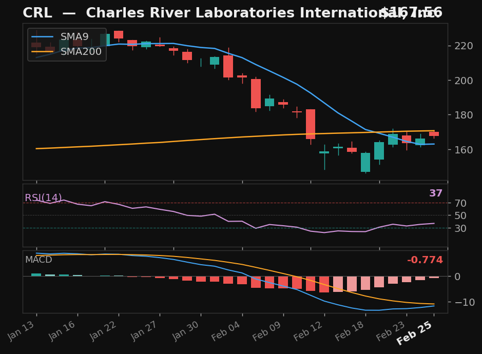 CRL chart