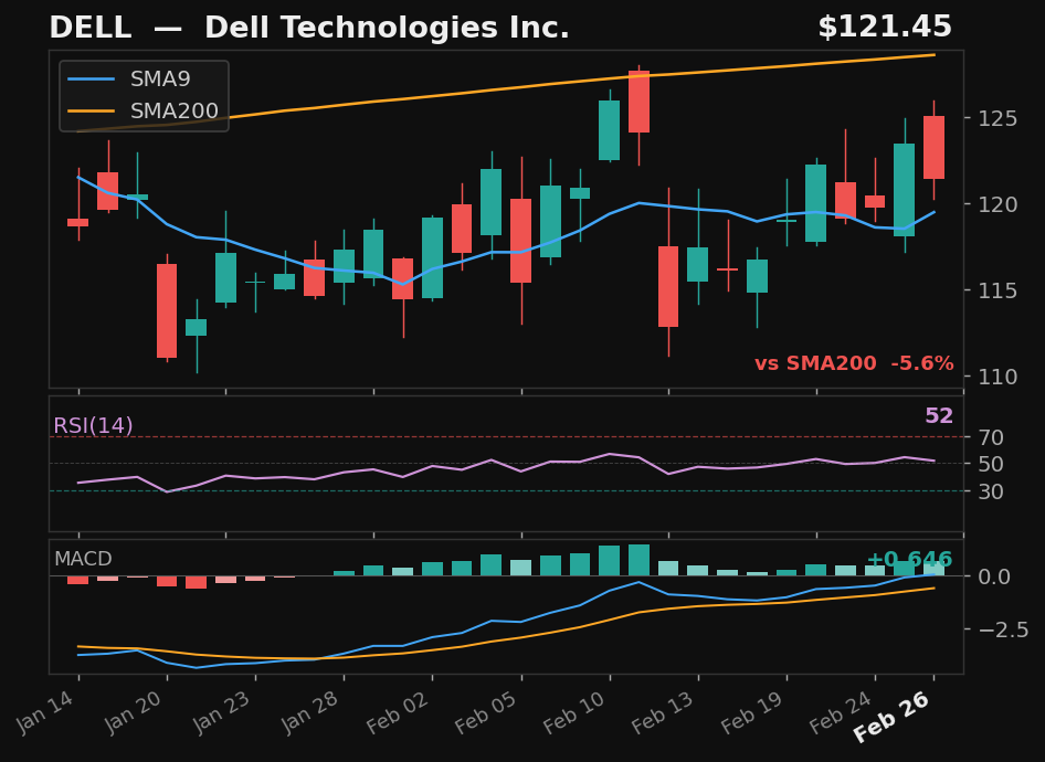 DELL chart