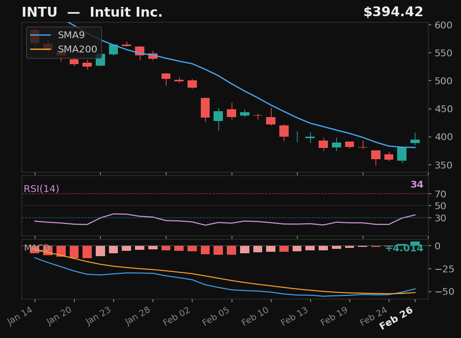INTU chart