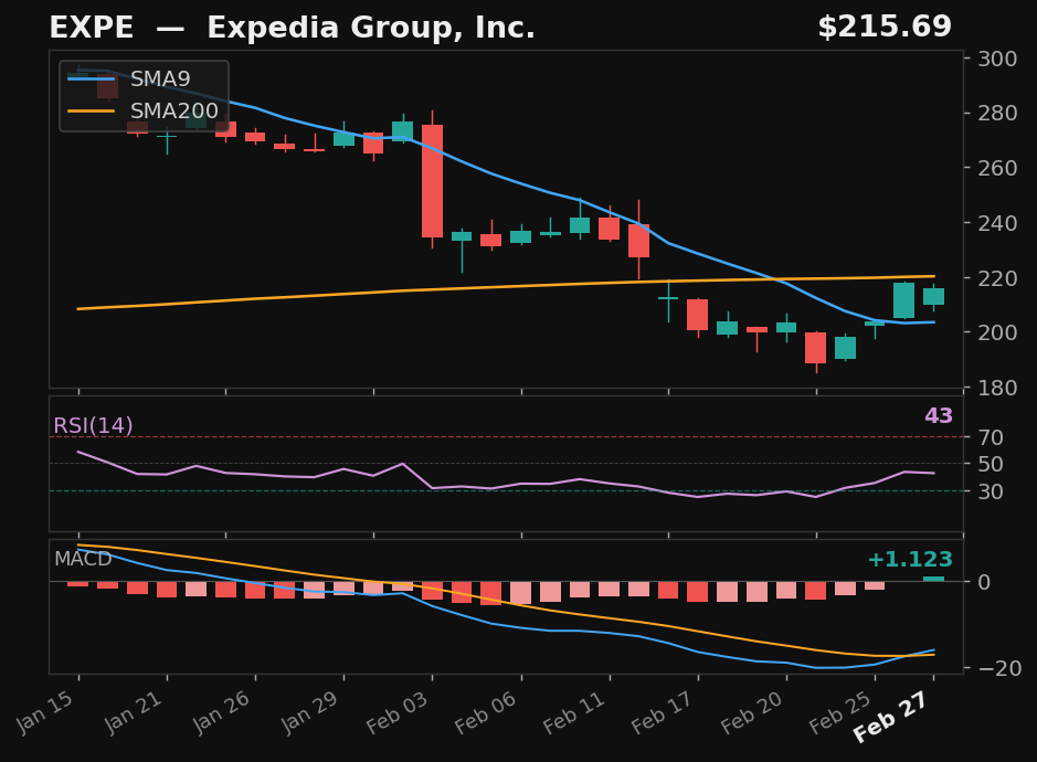 EXPE chart