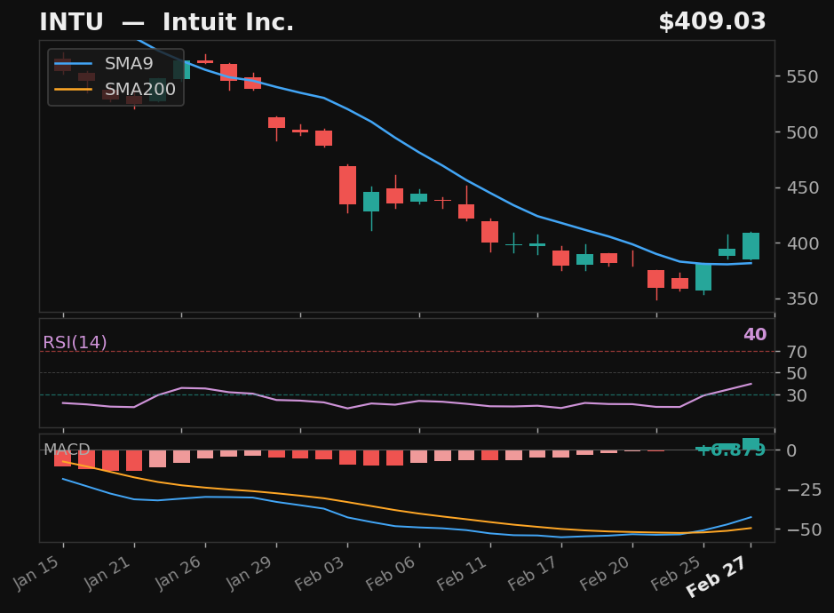 INTU chart
