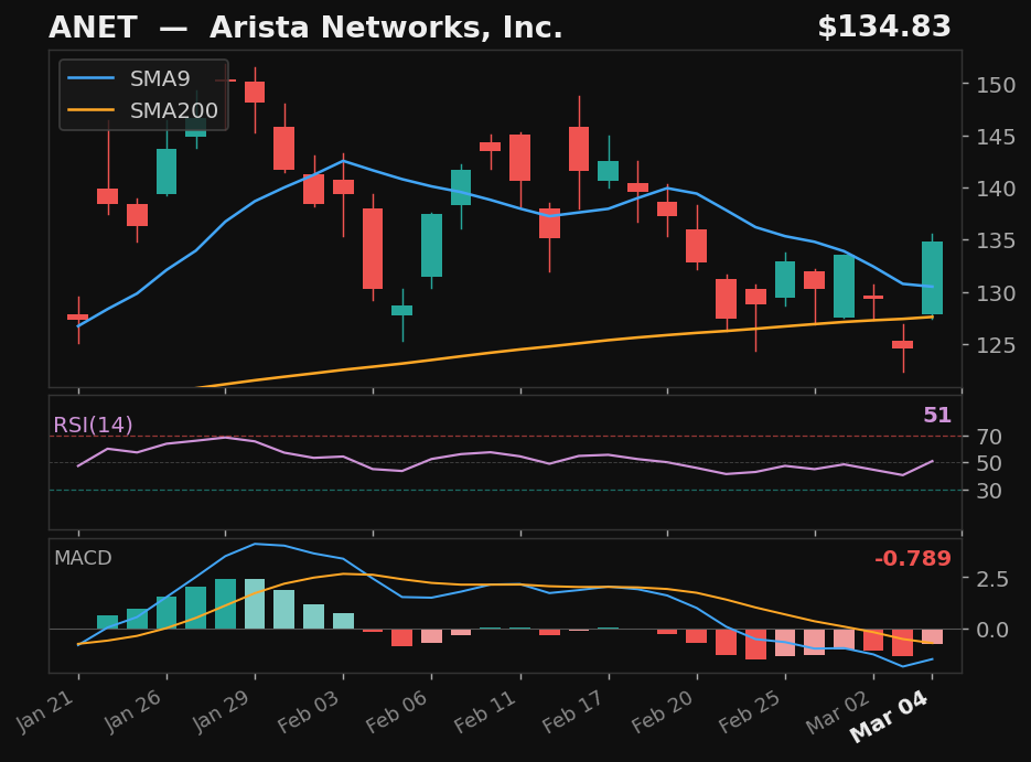 ANET chart