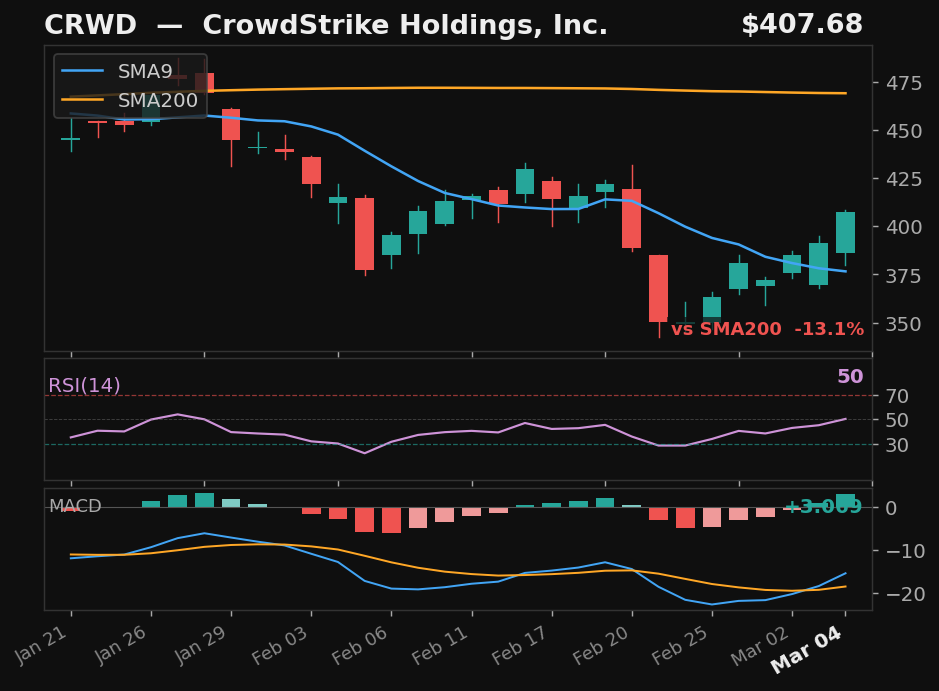 CRWD chart