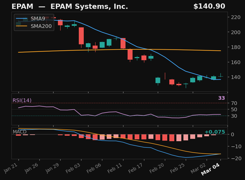 EPAM chart