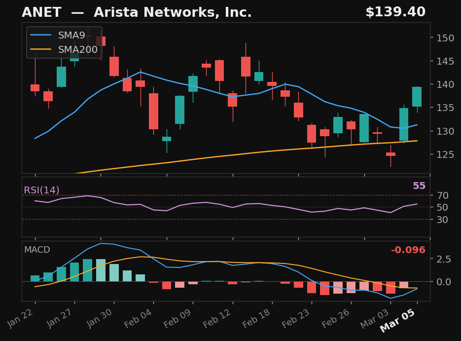 ANET chart