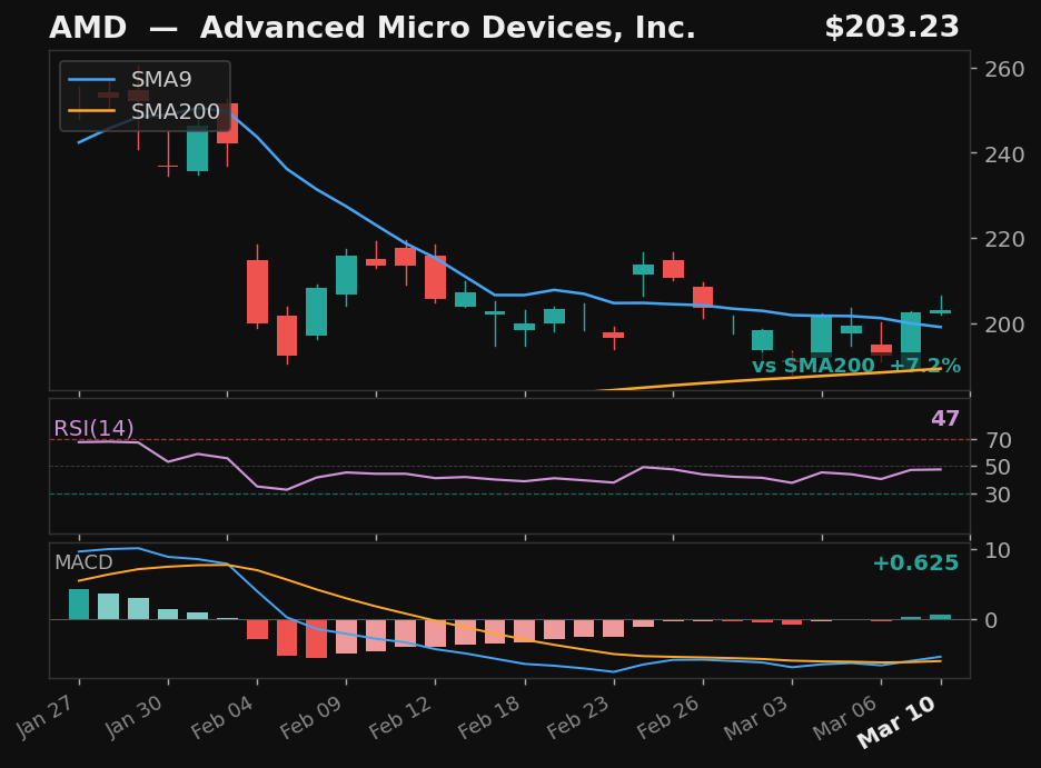 AMD chart