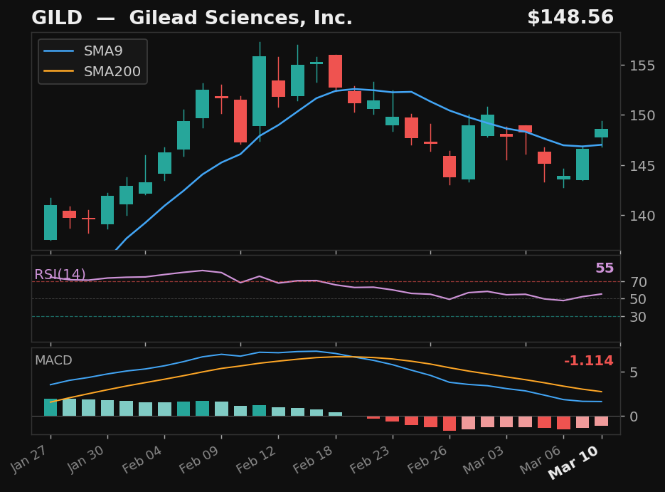 GILD chart