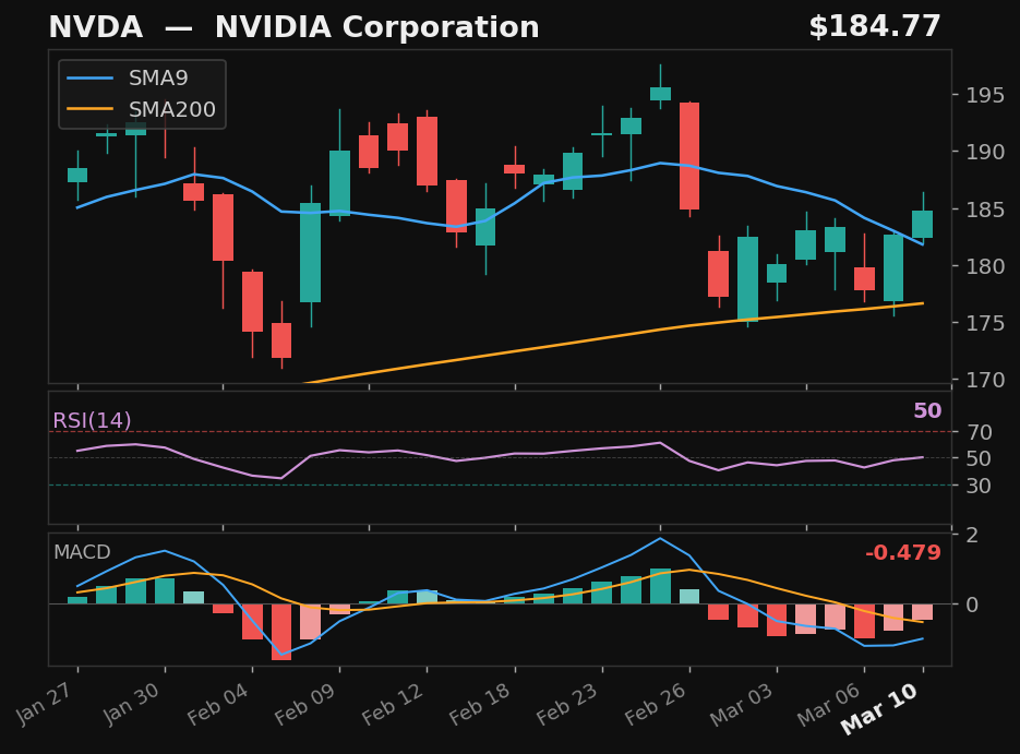 NVDA chart