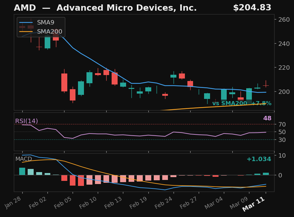AMD chart