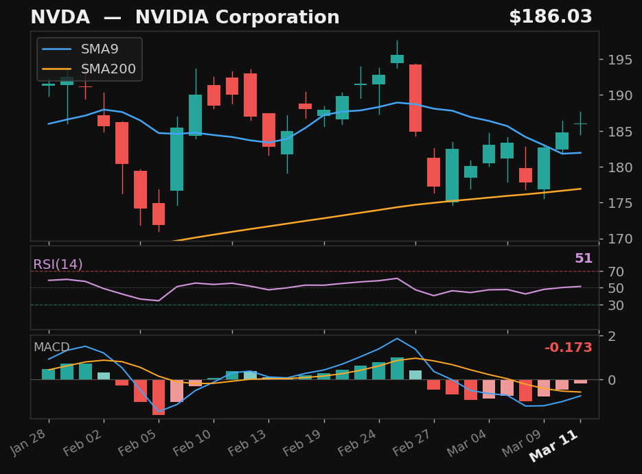 NVDA chart