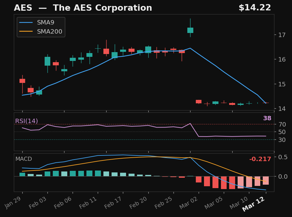 AES chart